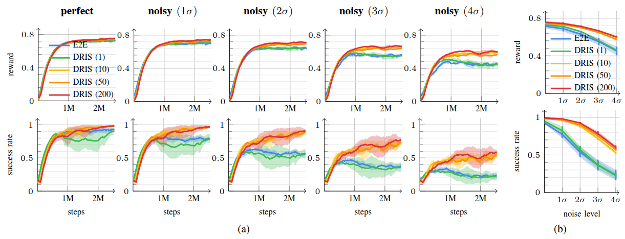 Reward and success rate under observation noise