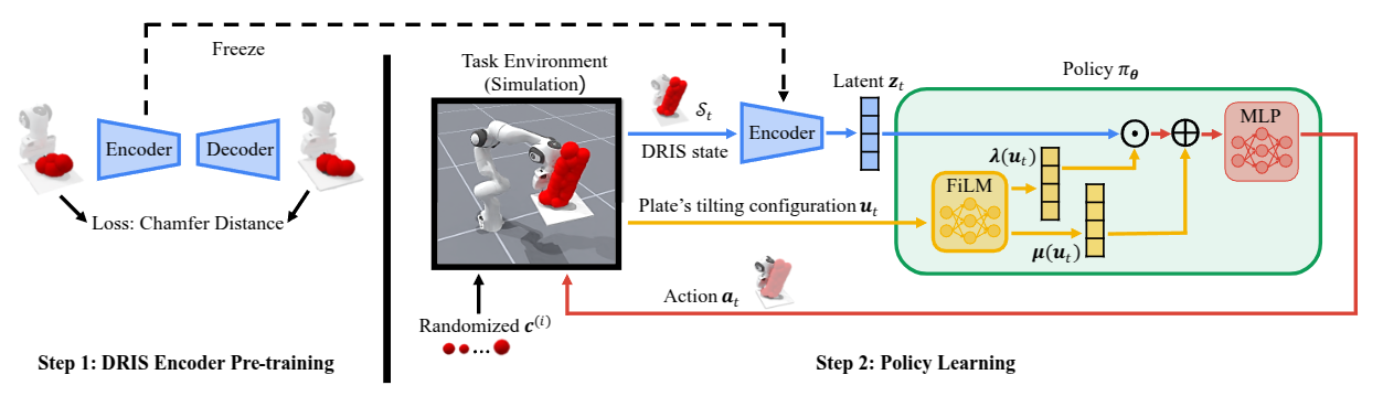 DRIS-based learning pipeline