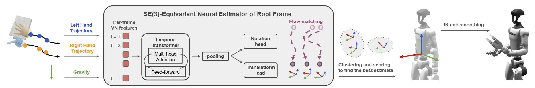 Cross-embodiment retargeting (Fig. 2 / 7)