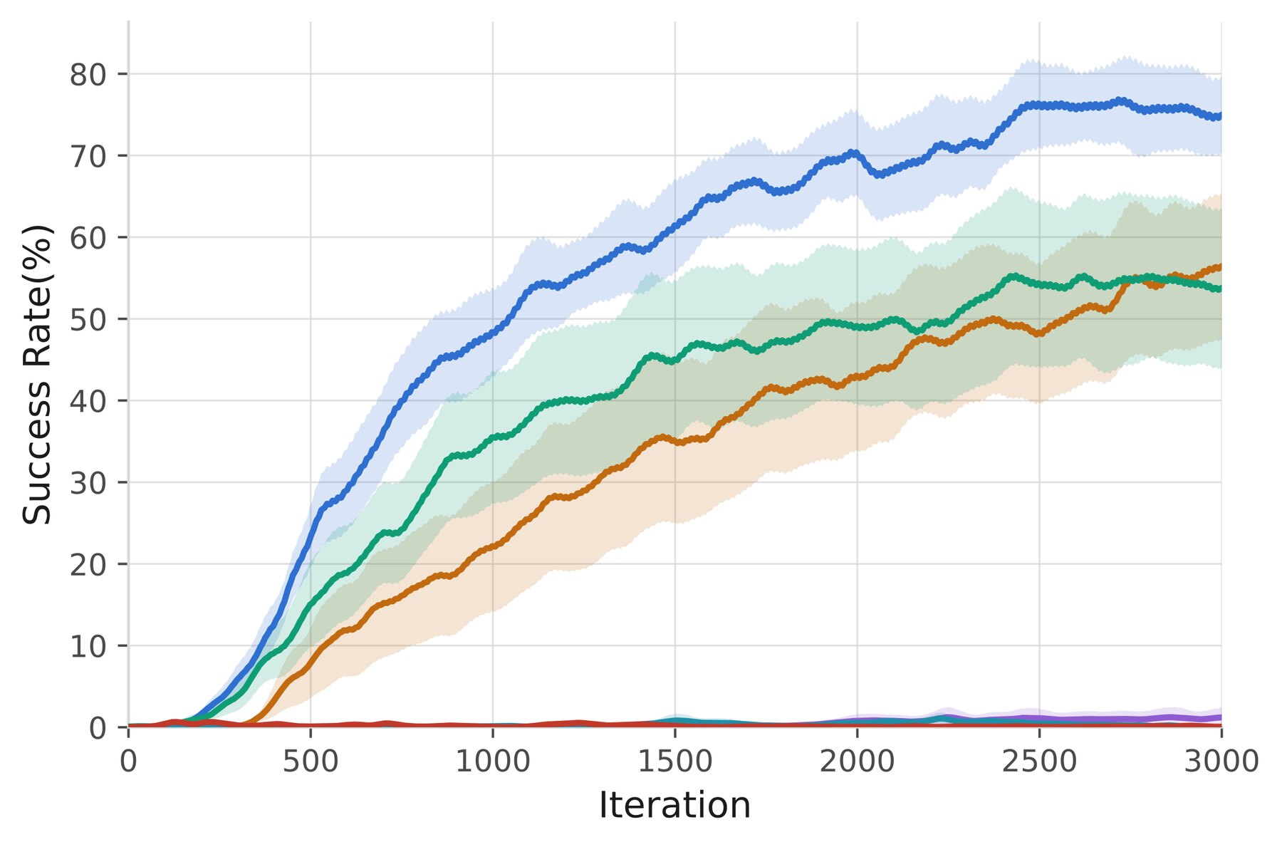 BottleCap Turning success rate over PPO training iterations, comparing RoboTok against HAND, STRAP, Flow, Random and Base