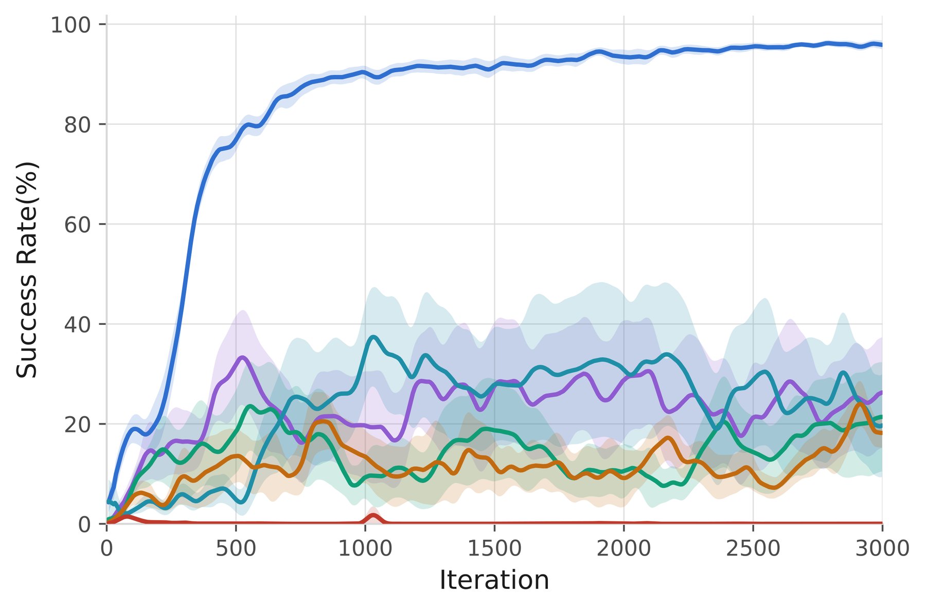 Lever Sliding success rate over PPO training iterations, comparing RoboTok against HAND, STRAP, Flow, Random and Base