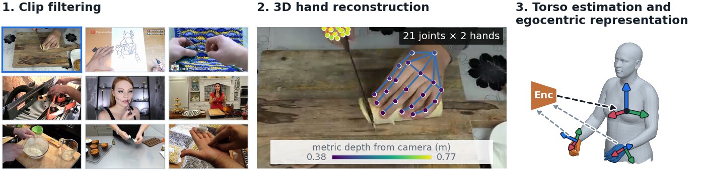 Data processing pipeline: clip filtering, 3D hand reconstruction, then torso estimation and egocentric representation