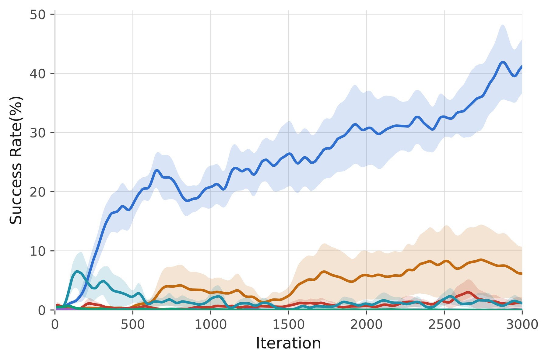 Faucet Screwing success rate over PPO training iterations, comparing RoboTok against HAND, STRAP, Flow, Random and Base